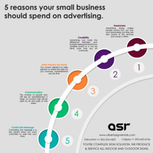 Read more about the article 5 Reasons Your Small Business Should Spend on Advertising